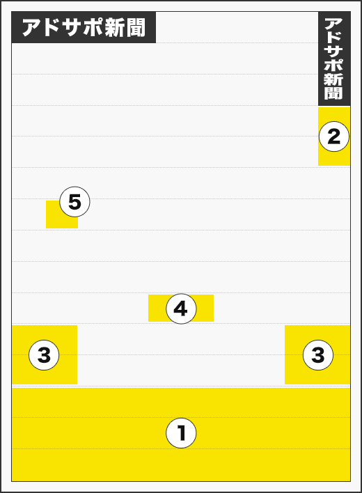 新聞広告の名前と種類の図