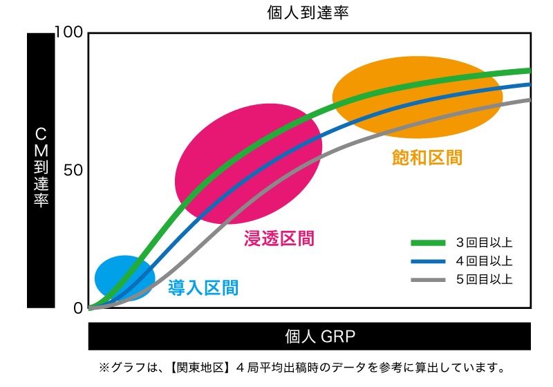 テレビ広告購入意向