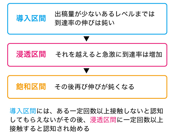 テレビ広告購入意向