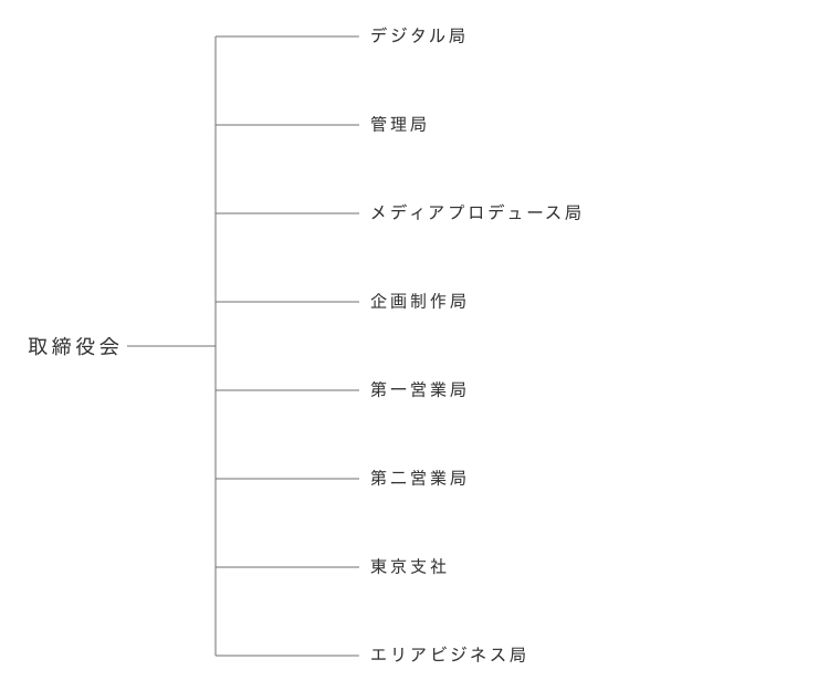 image 組織図