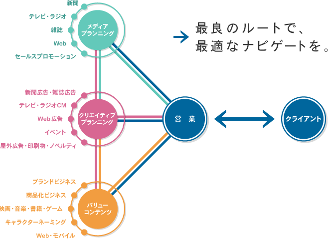 →最良のルートで、 最適なナビゲートを。